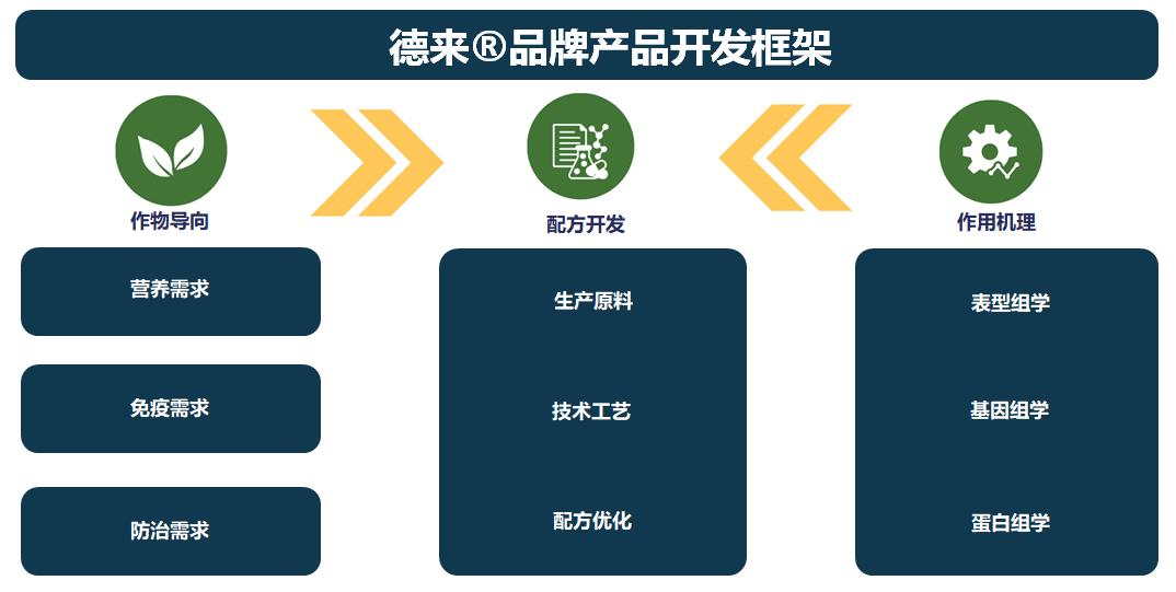 全球化视野下的作物健康与可持续发展：拜耳德来®品牌的创新实践与未来展望(图7)
