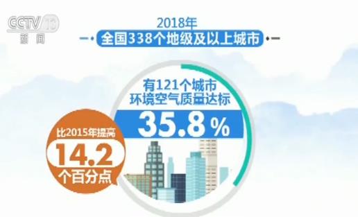 一季度全国空气质量持续改善生态环境部：339个城市优良天数比例84%(图1)