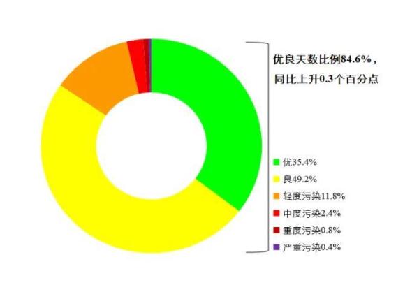 2024年生态环境质量改善指标顺利完成年度目标(图1)