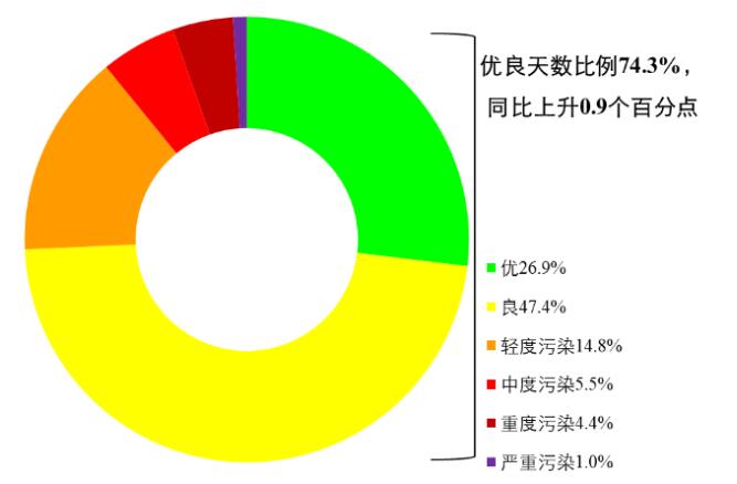 春节期间空气质量大改善！全国PM25浓度大幅下降(图1)