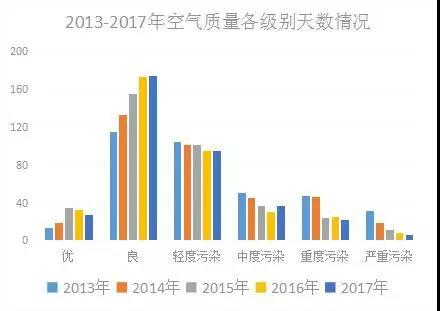 北京市空气质量连续12年改善 去年“蓝天”286天(图1)
