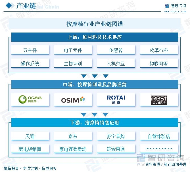 2025年中国按摩椅行业产业链图谱、产业环境、市场现状及未来趋势研判：居民健康意识及消费升级为按摩椅市场发展奠定重要基础[图](图2)