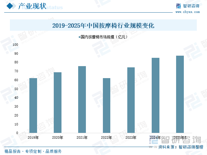 2025年中国按摩椅行业产业链图谱、产业环境、市场现状及未来趋势研判：居民健康意识及消费升级为按摩椅市场发展奠定重要基础[图](图5)