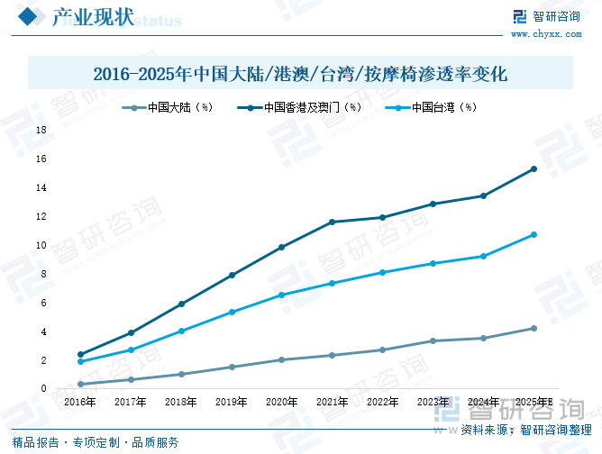 2025年中国按摩椅行业产业链图谱、产业环境、市场现状及未来趋势研判：居民健康意识及消费升级为按摩椅市场发展奠定重要基础[图](图6)