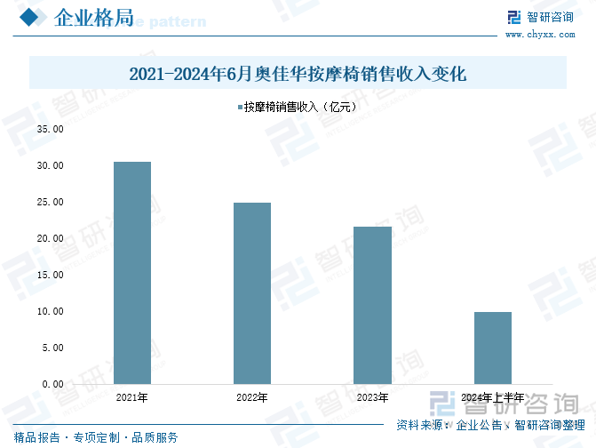 2025年中国按摩椅行业产业链图谱、产业环境、市场现状及未来趋势研判：居民健康意识及消费升级为按摩椅市场发展奠定重要基础[图](图9)