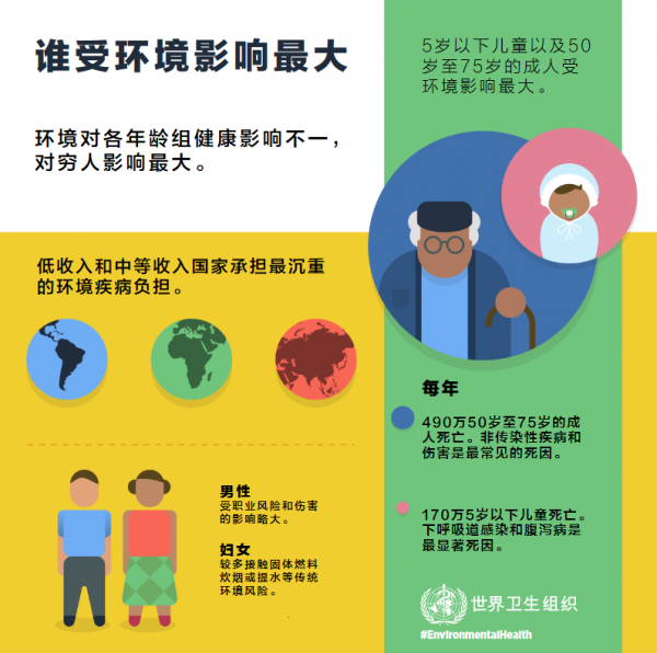 世卫组织：全球平均每4名死者中有1人死于环境问题(图3)