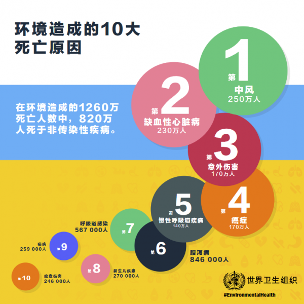 世卫组织：全球平均每4名死者中有1人死于环境问题(图4)