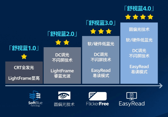 黑科技降临！飞利浦EVNIA舒视蓝40圆偏光护眼显示器全球首秀！(图3)