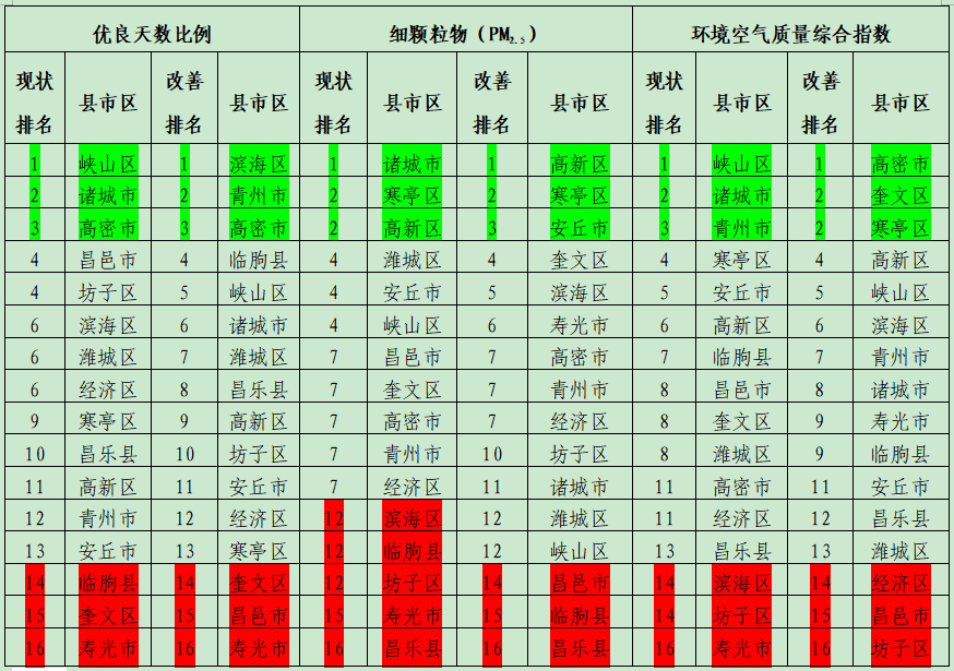 包头市空气质量持续改善五项污染物浓度显著下降！(图1)