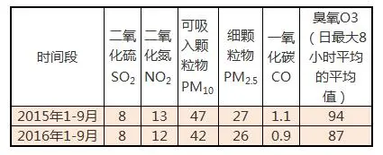 报告：中国持续改善空气质量对于亚洲乃至全球都意义重大(图1)