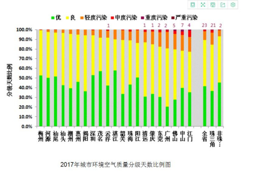 全国空气质量达标城市去年新增19个(图1)