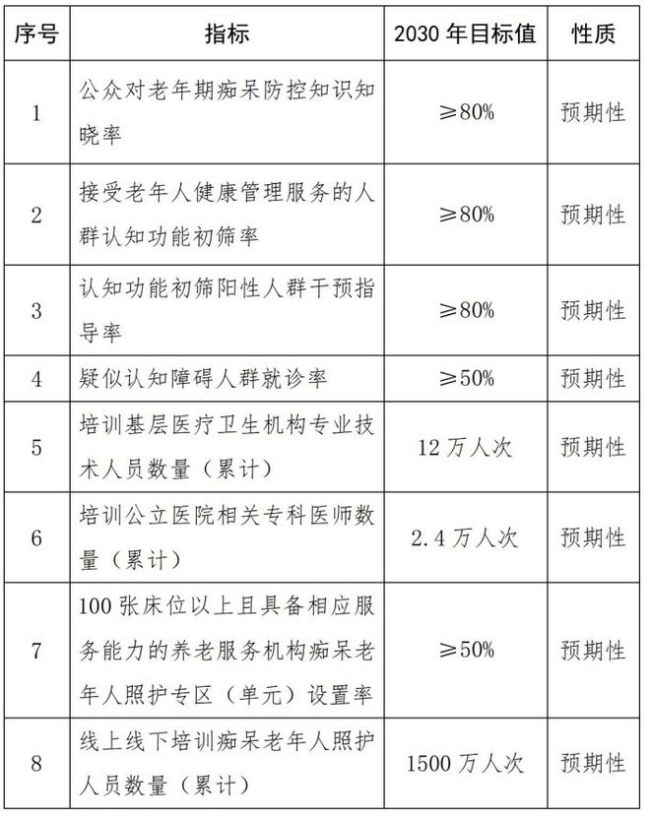 全球报告：中国成为全球痴呆率第一的国家五个“之最”警示未来 老龄化与健康挑战并存(图3)