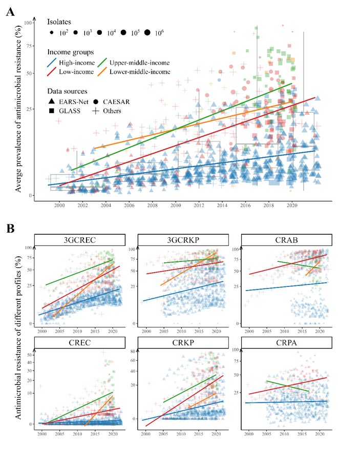 Nature Medicine丨杨廉平团队揭示气候变化与社会经济因素共同加剧全球抗微生物药物耐药性(图2)