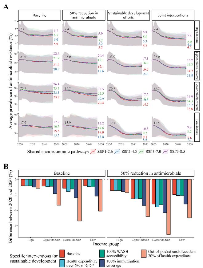 Nature Medicine丨杨廉平团队揭示气候变化与社会经济因素共同加剧全球抗微生物药物耐药性(图3)
