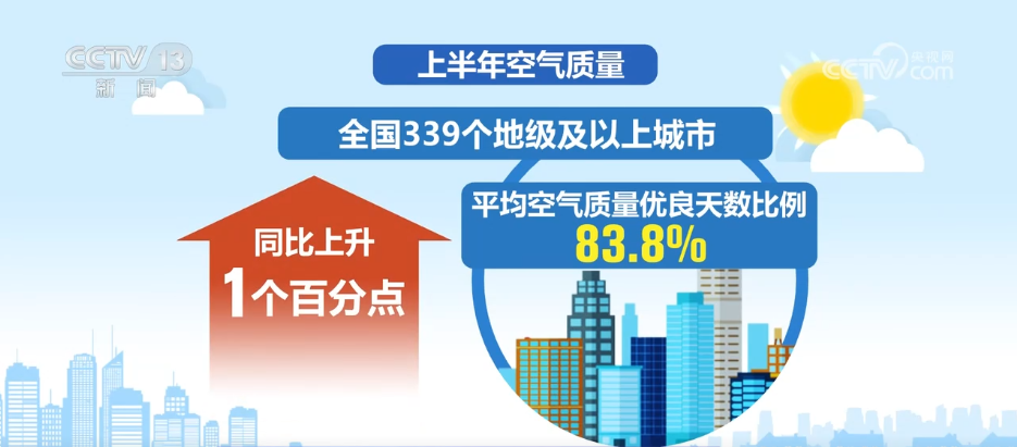 数据见证我国空气和地表水环境质量总体改善(图1)
