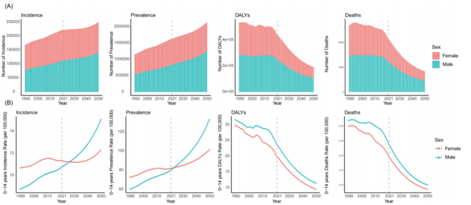 1990-2021年全球儿童1型糖尿病流行病学趋势与健康不平等分析：基于GBD 2021研究的启示(图4)