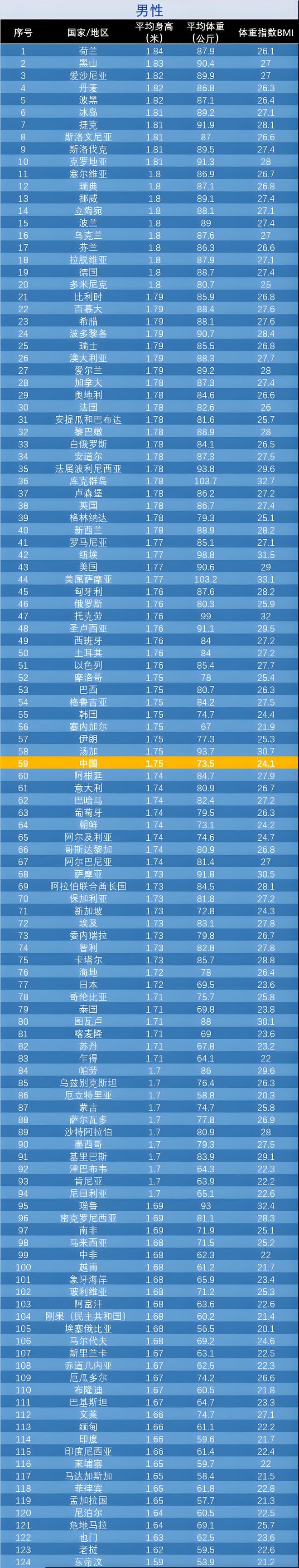 全球身高排行榜中前30位均为欧美国家为啥国人普遍比欧美人矮