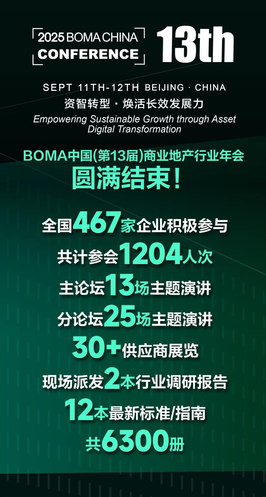 2025BOMA中国行业年会完美收官！467家企业参会！全球资管趋势、数字化转型与资产价值重塑