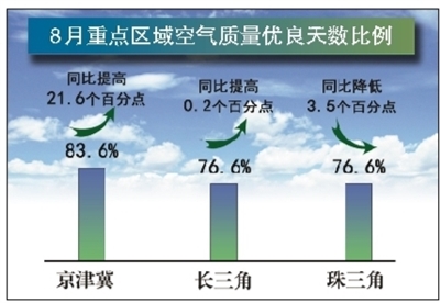 8月空气质量显著改善：主要污染物浓度大幅下降优良天数再创新高(图1)