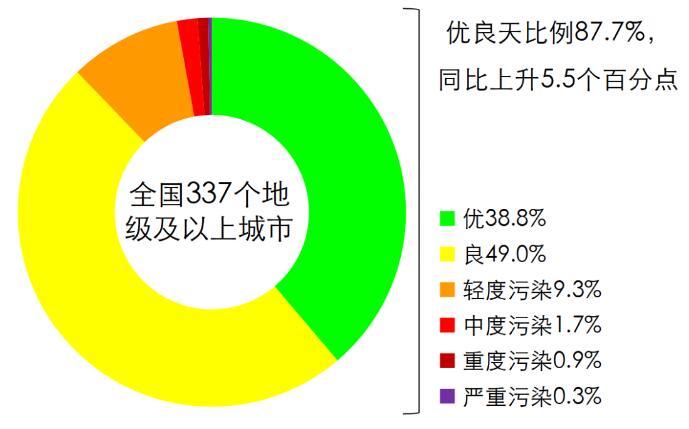 空气质量持续改善 9月以来陕西空气优良率均达100%(图1)