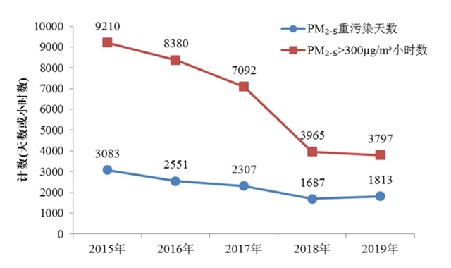 淮北市“十四五”空气质量目标任务决胜行动成效初显