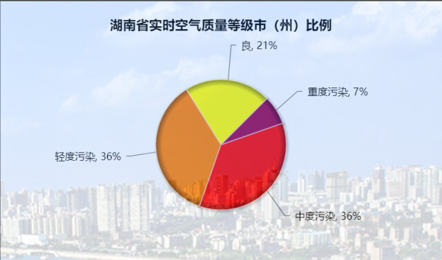 冷空气裹挟污染物南下致多地重度污染 21日起全省空气质量逐步好转