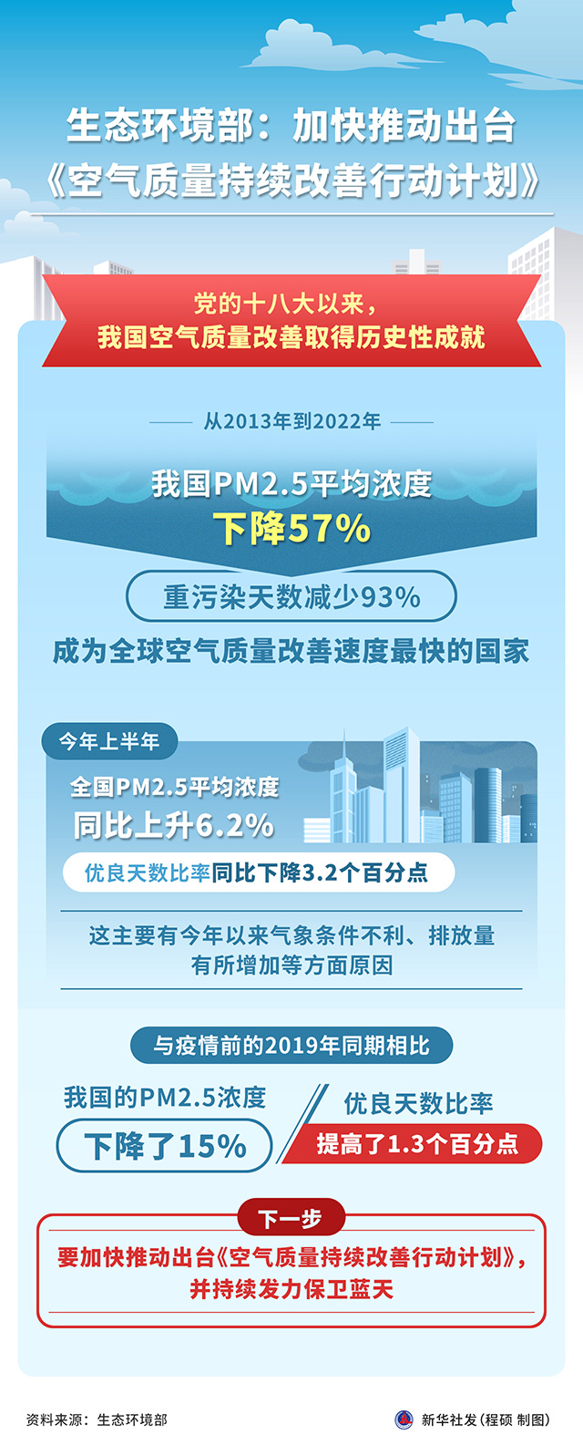 PM25标准加严是否会影响经济？生态环境部：分阶段实施确保平稳运行