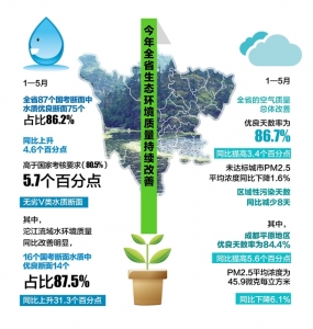 通报1-11月全省环境质量状况：水质稳定优良空气质量持续改善