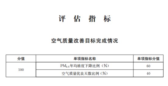 宝鸡去年空气质量优良天数达300天 同比增加14天