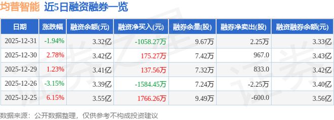 均普智能（688306）12月31日主力资金净卖出164210万元(图2)