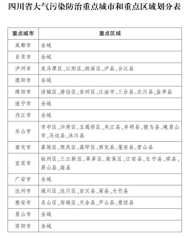 四川印发《方案》明确持续改善空气质量9大行动！