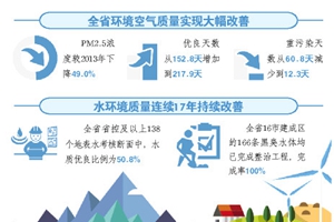 山西省生态环境质量实现历史性改善
