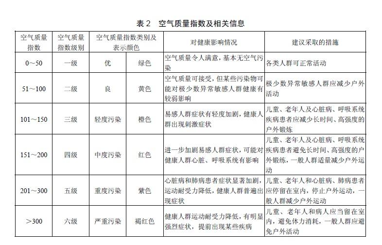 2月2日—6日杭州市将出现较长时间中度污染儿童和老人尽量留在室内尽量减少机动车上路行驶、原地怠速运行和尾气排放