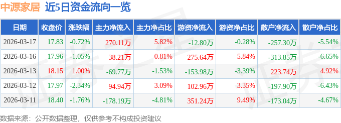 股票行情快报：中源家居（603709）3月17日主力资金净买入27011万元(图1)