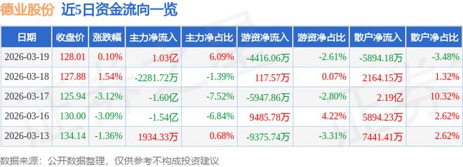 德业股份（605117）3月19日主力资金净买入103亿元(图1)