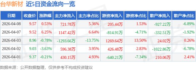 台华新材（603055）4月8日主力资金净买入72178万元(图1)