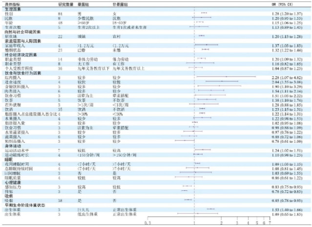 【科技自立自强】聚焦“体重管理年”：《柳叶刀》子刊发表我国多校学者合作完成的中国人群肥胖危险因素研究成果(图6)