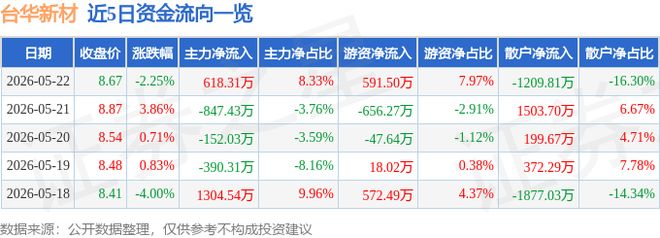 台华新材（603055）5月22日主力资金净买入61831万元(图1)