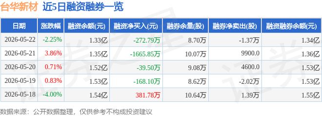 台华新材（603055）5月22日主力资金净买入61831万元(图2)