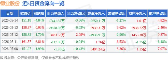 德业股份（605117）5月14日主力资金净卖出744137万元(图1)