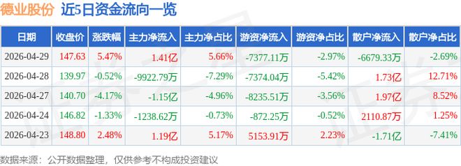 德业股份（605117）4月29日主力资金净买入141亿元(图1)