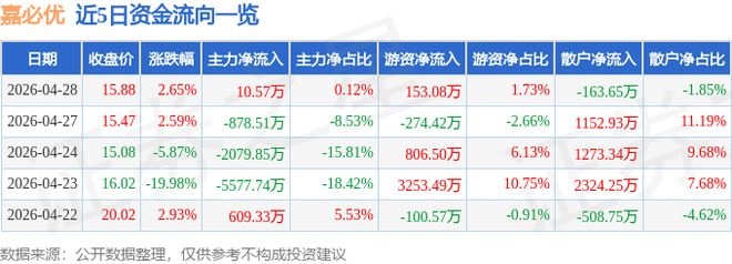 嘉必优（688089）4月28日主力资金净买入1057万元(图1)