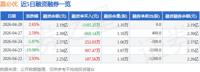 嘉必优（688089）4月28日主力资金净买入1057万元(图2)