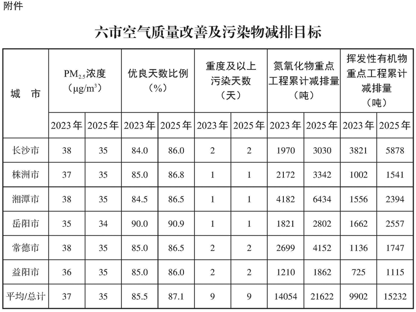 空气质量改善提升行动计划(图1)