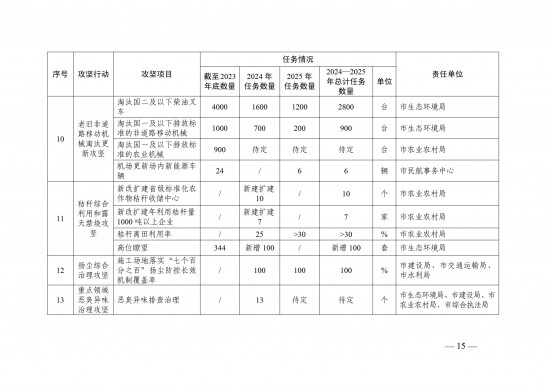 杭州市打赢蓝天保卫战行动计划内容是什么？(图1)