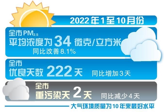 上半年宝鸡空气质量优良天数达139天(图1)