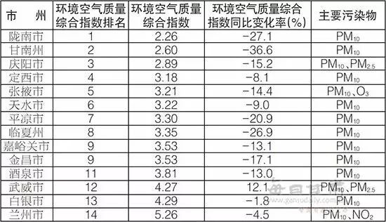前10月全省环境空气质量同比改善92%(图1)