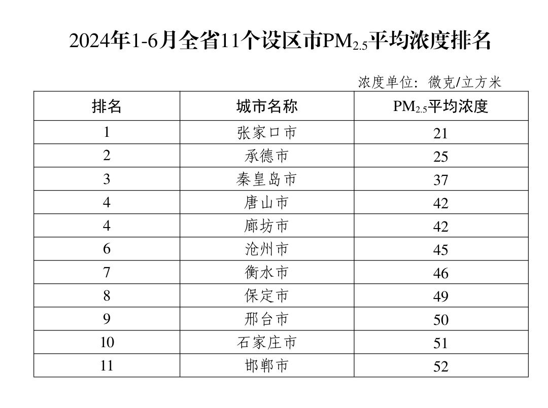 生态环境部：上半年我国环境空气质量稳中向好(图1)