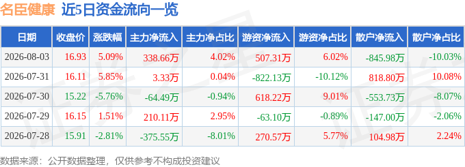 名臣健康（002919）8月3日主力资金净买入33866万元(图1)
