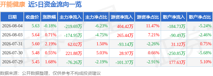 股票行情快报：开能健康（300272）8月4日主力资金净卖出21969万元(图1)
